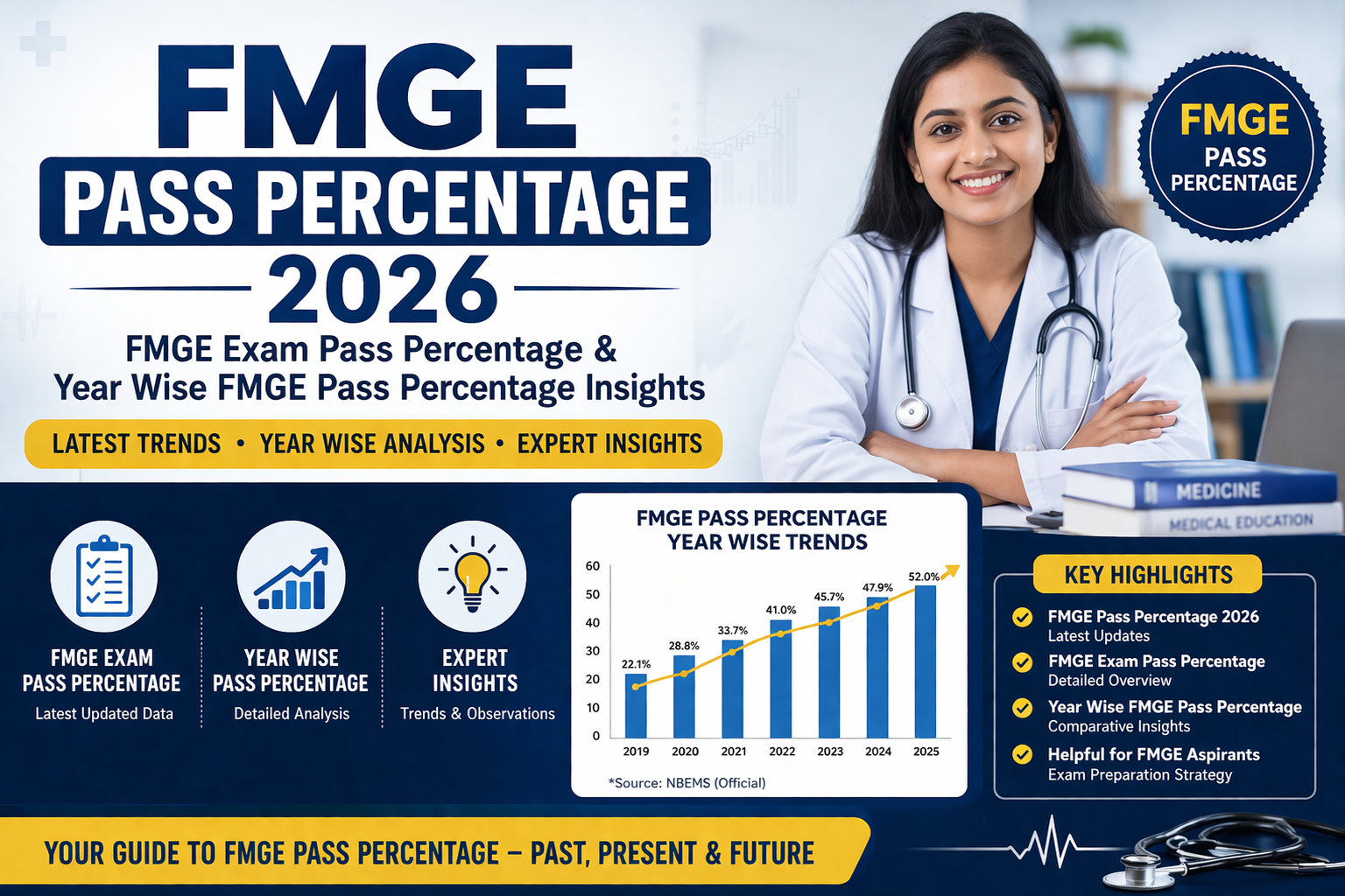 FMGE Pass Percentage 2026: Shocking Trends, Exam Pass Rate & Year Wise Data