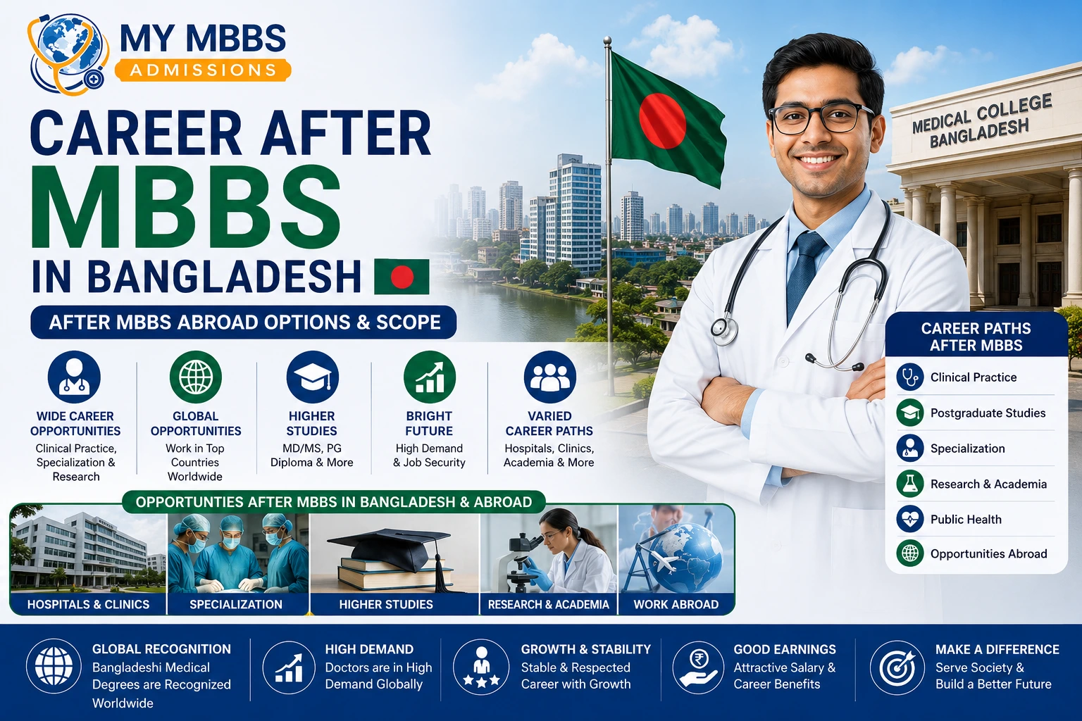 Career After MBBS in Bangladesh | After MBBS Abroad Options & Scope